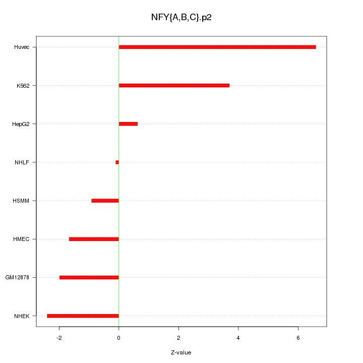 Sorted Z-values for motif NFY{A,B,C}.p2